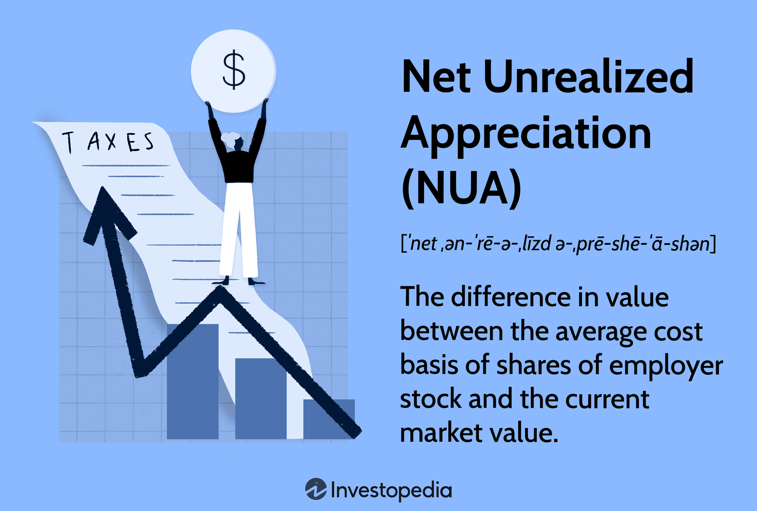 Net Unrealized Appreciation (NUA): The difference in value between the average cost basis of shares of employer stock and the current market value.