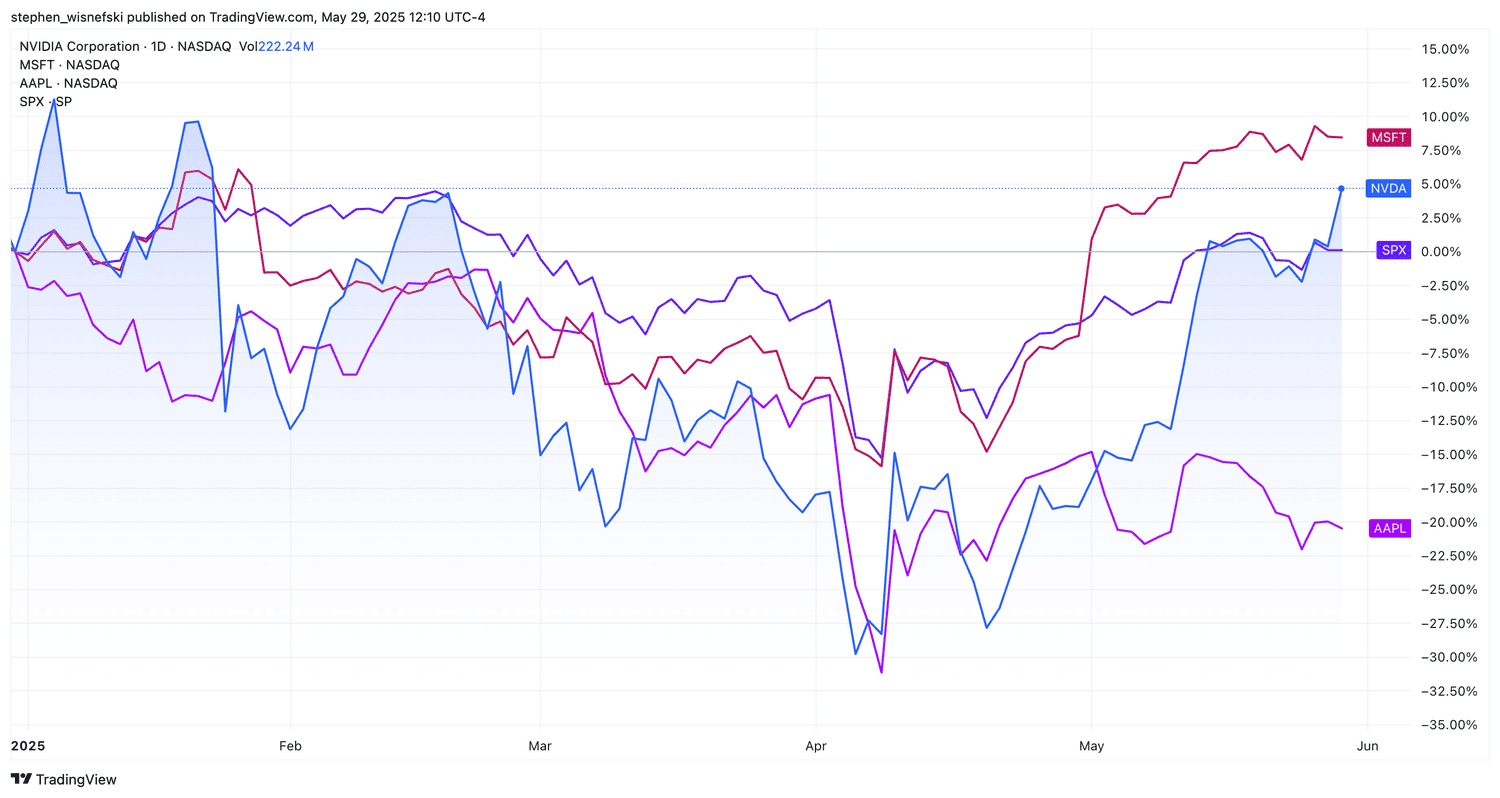 Nvidia, Microsoft, Apple, S&P 500 YTD chart
