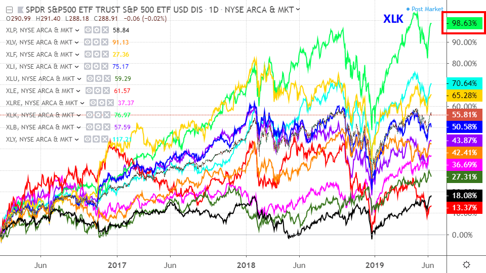 Performance of sector funds over the past three years