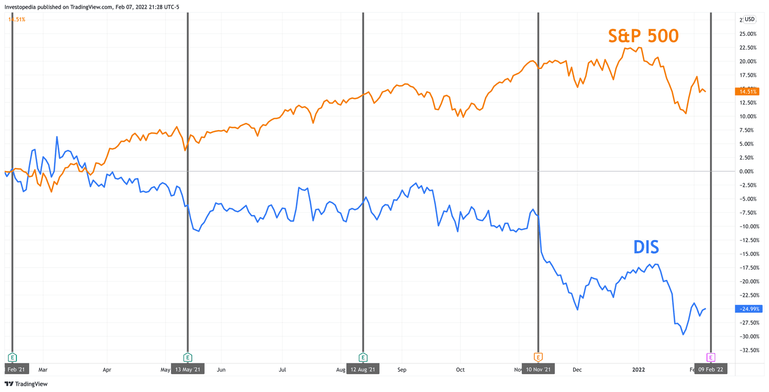 One Year Total Return for S&P 500 and Disney