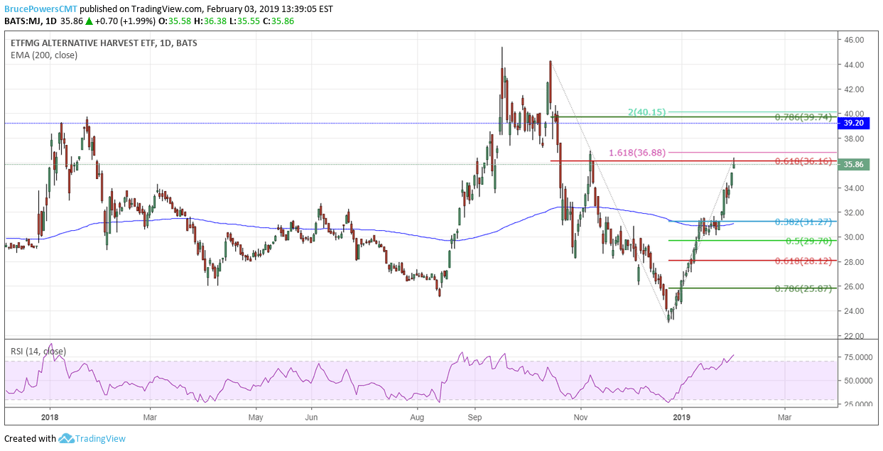 Daily technical chart showing the performance of the ETFMG Alternative Harvest ETF (MJ)