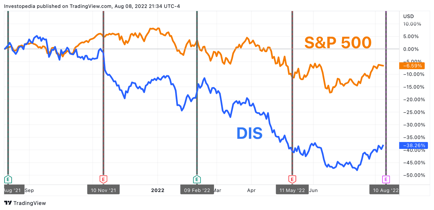 1-Year Total Return for S&P 500 and Disney