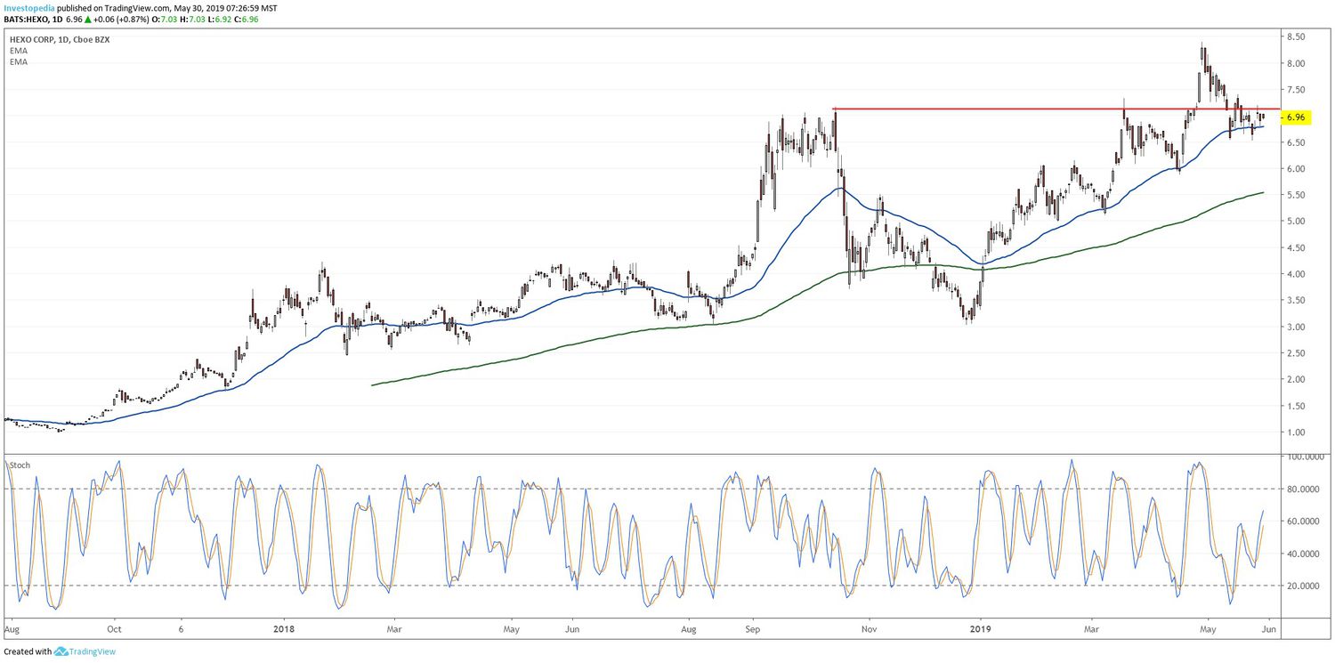 Chart showing the share price performance of Hexo Corp. (HEXO)