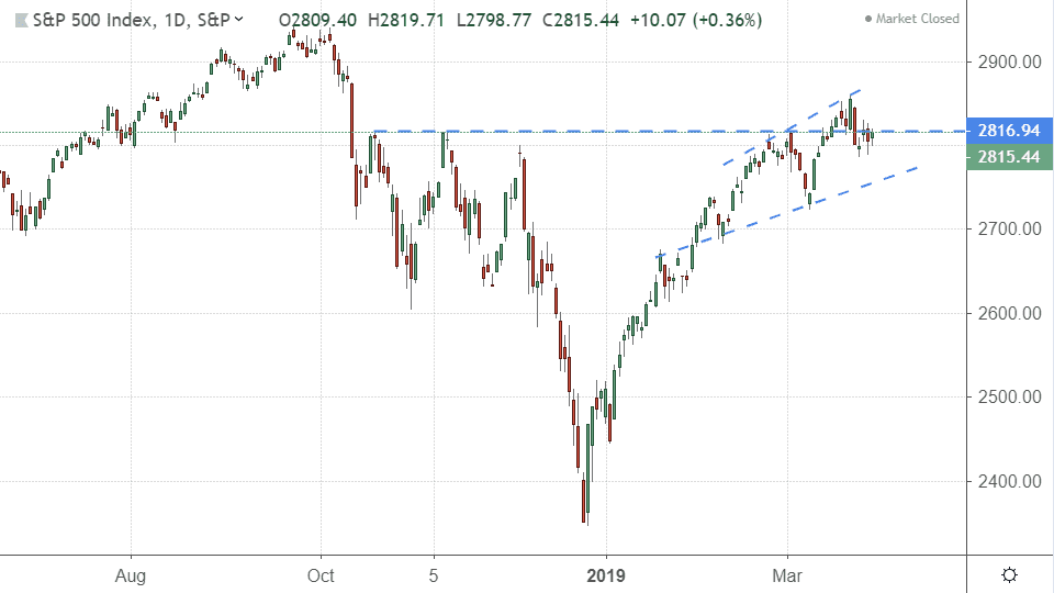 Performance of the S&P 500 Index