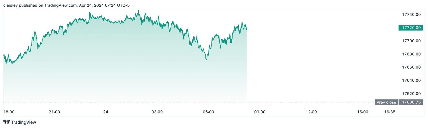 Nasdaq 100 futures (April 24, 2024)