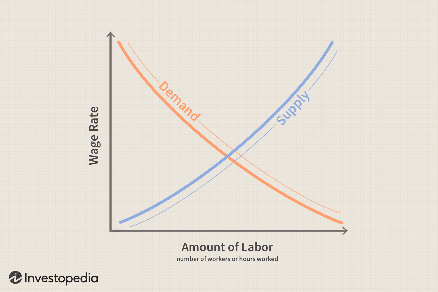 Labor Market