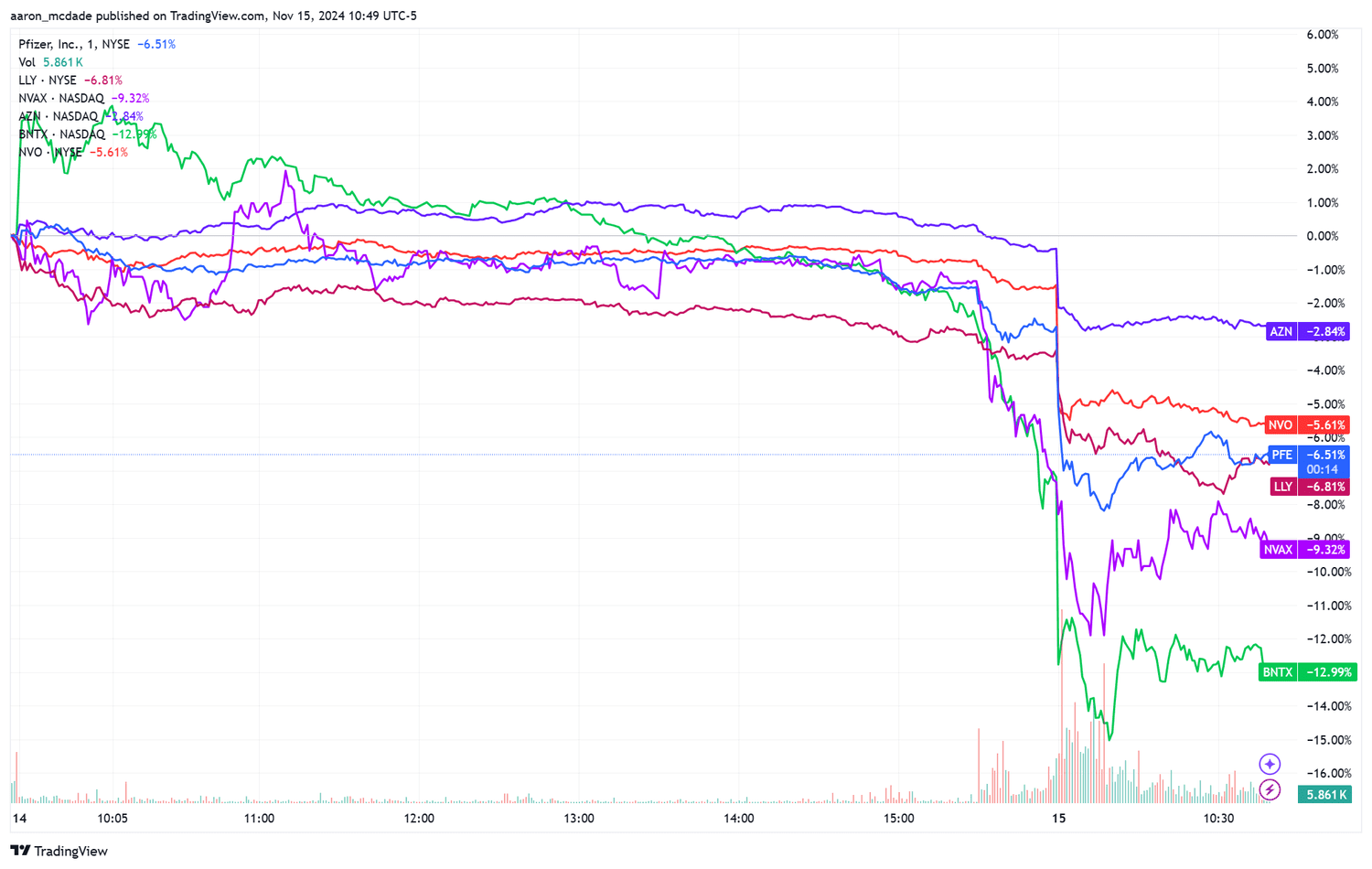 A stock chart showing the downward movement of a number of pharmaceutical stocks on Friday, Nov. 15, 2024.