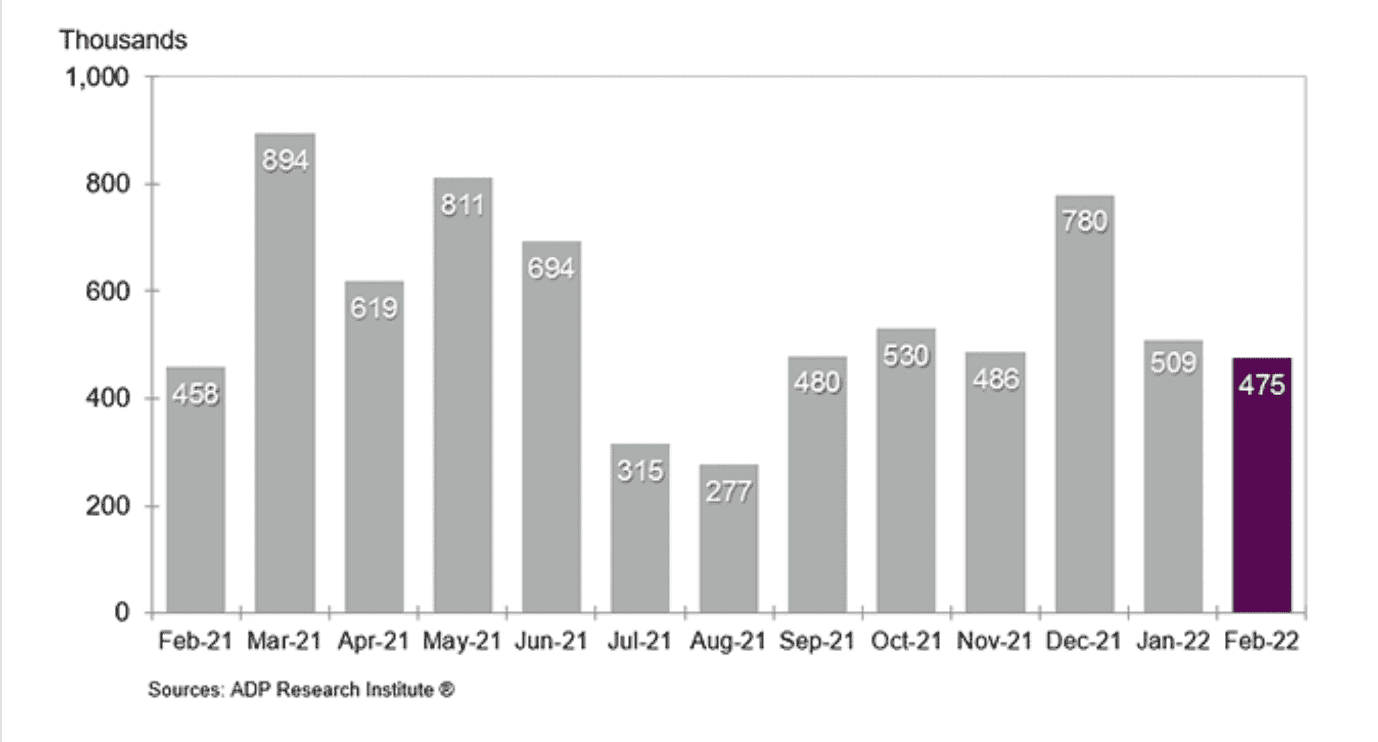 ADP employment chart Feb. 2022