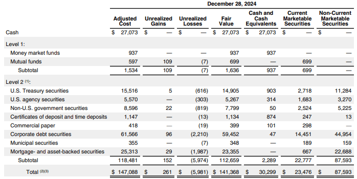 Apple Inc. Cash and Cash Equivalents
