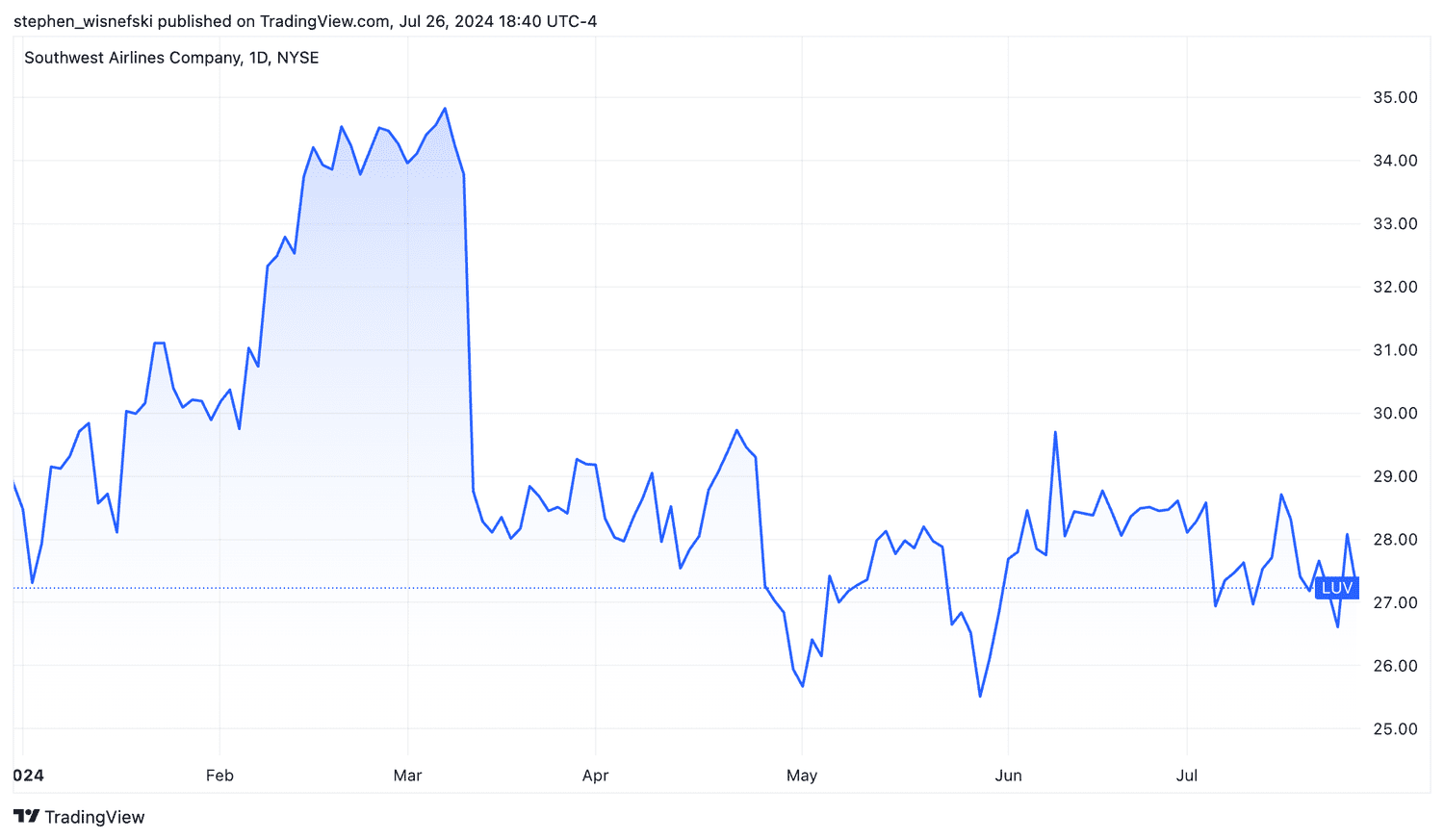 Southwest Airlines share price YTD