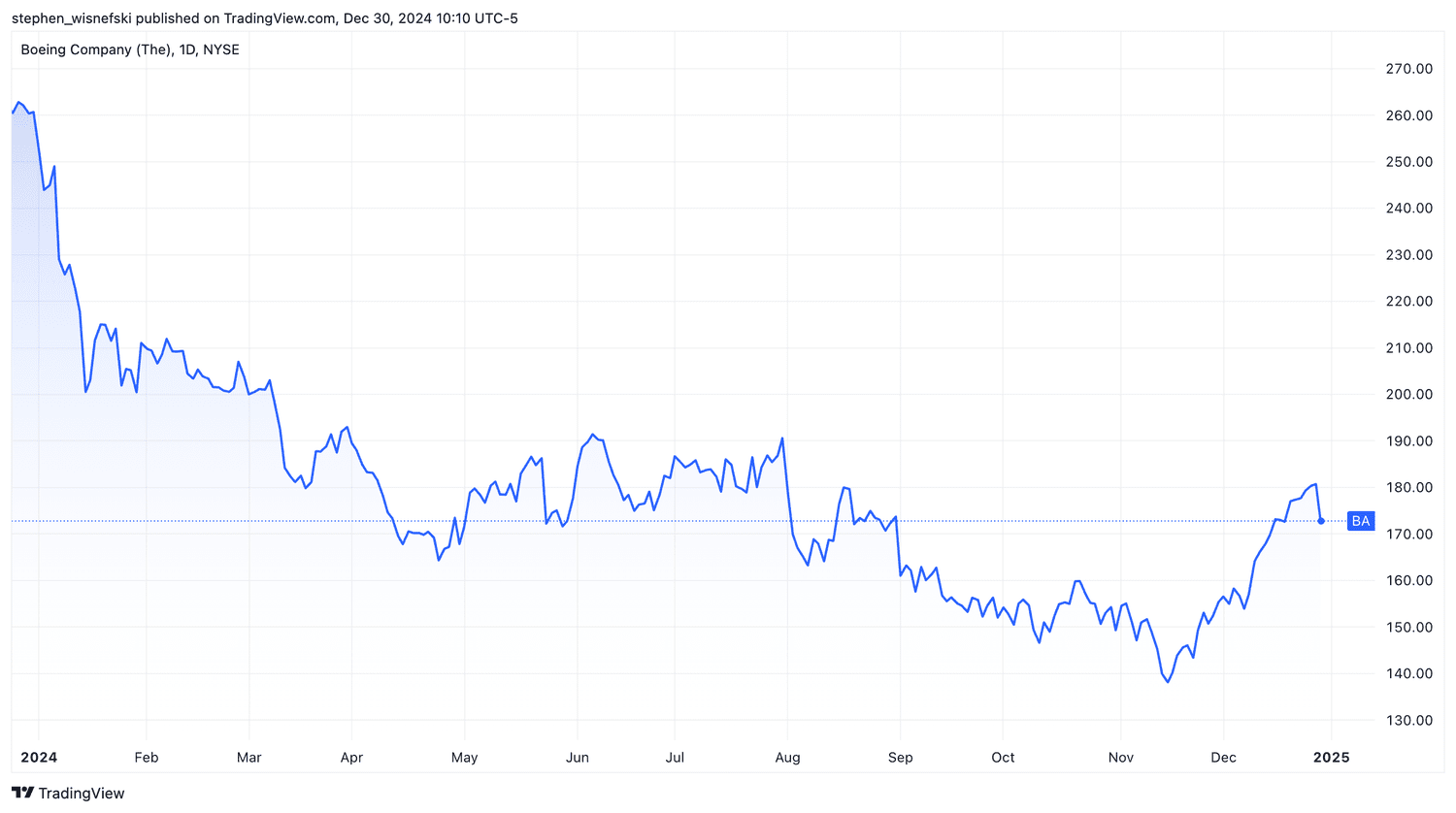 Boeing stock price chart YTD