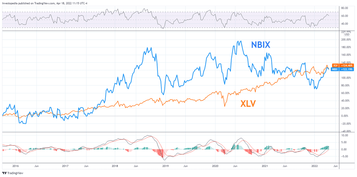Relative performance of NBIX and XLV between 2015 and 2022.