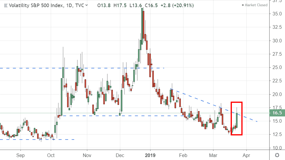 Performance of the CBOE Volatility Index (VIX)