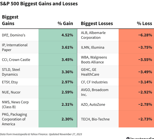 The chart shows the companies in the S&P 500 with the biggest gains and losses on Nov. 27, 2023.