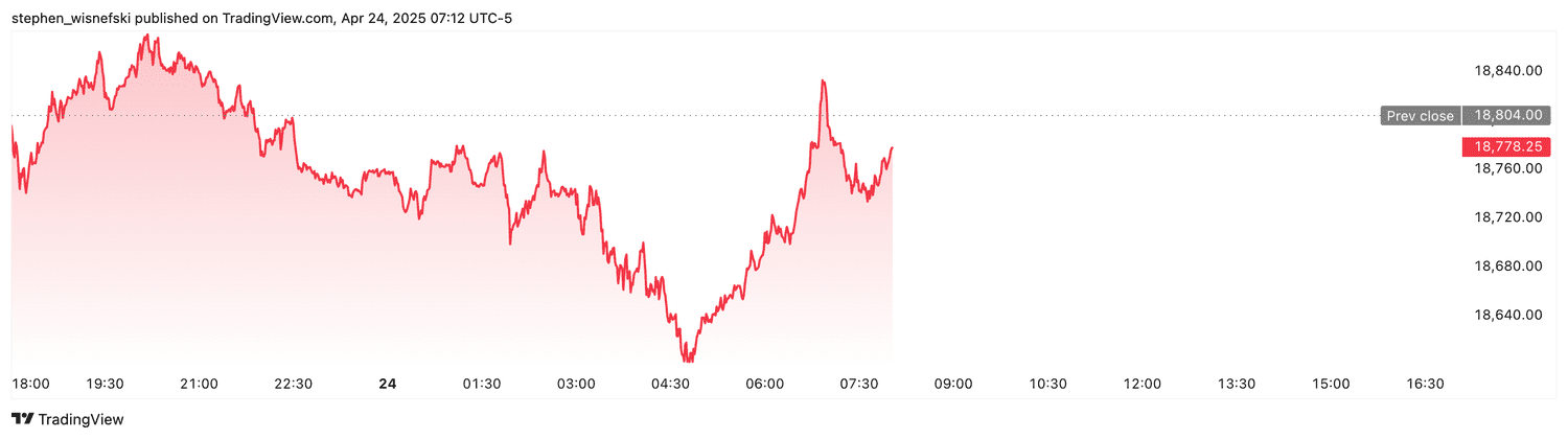 Nasdaq 100 futures - April 24, 2025