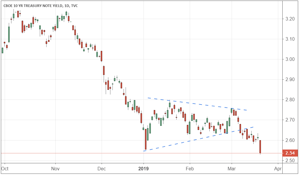 Chart showing 10-Year Treasury Yield (TNX)