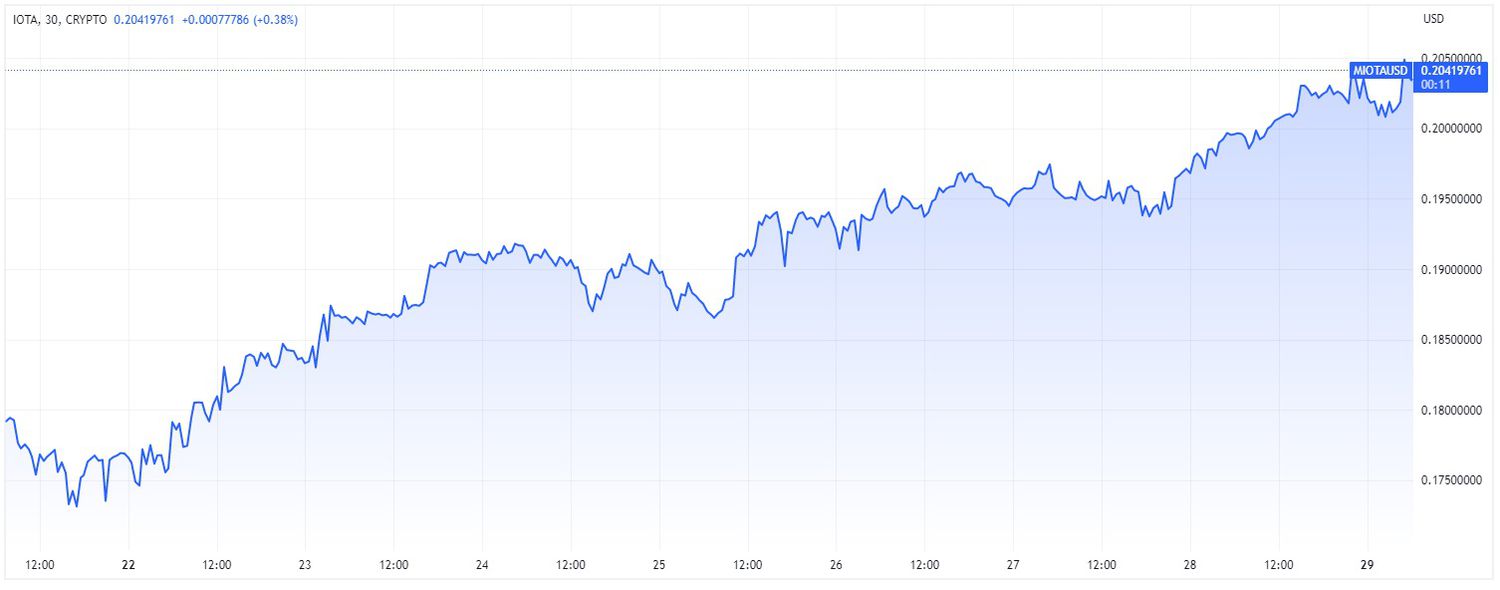 Price chart for MIOTA cryptocurrency over 7-day period ending May 29, 2023.