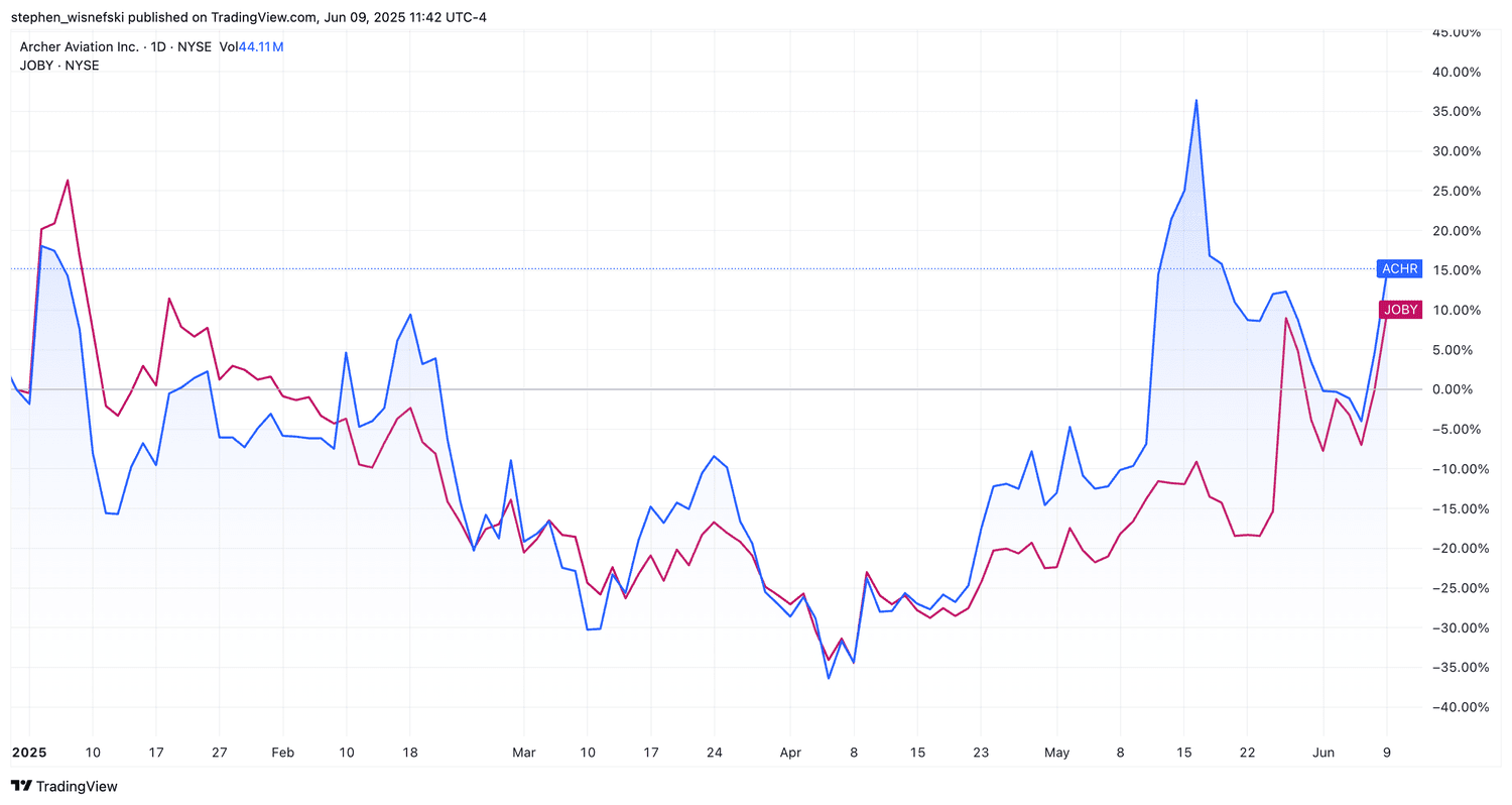 Archer Aviation vs Joby Aviation YTD stock price chart