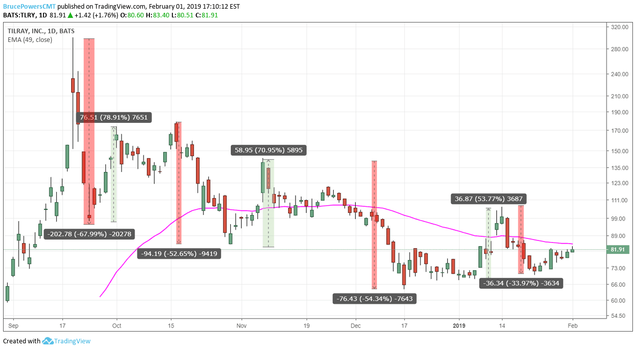 Daily chart showing the share price performance of Tilray, Inc. (TLRY)