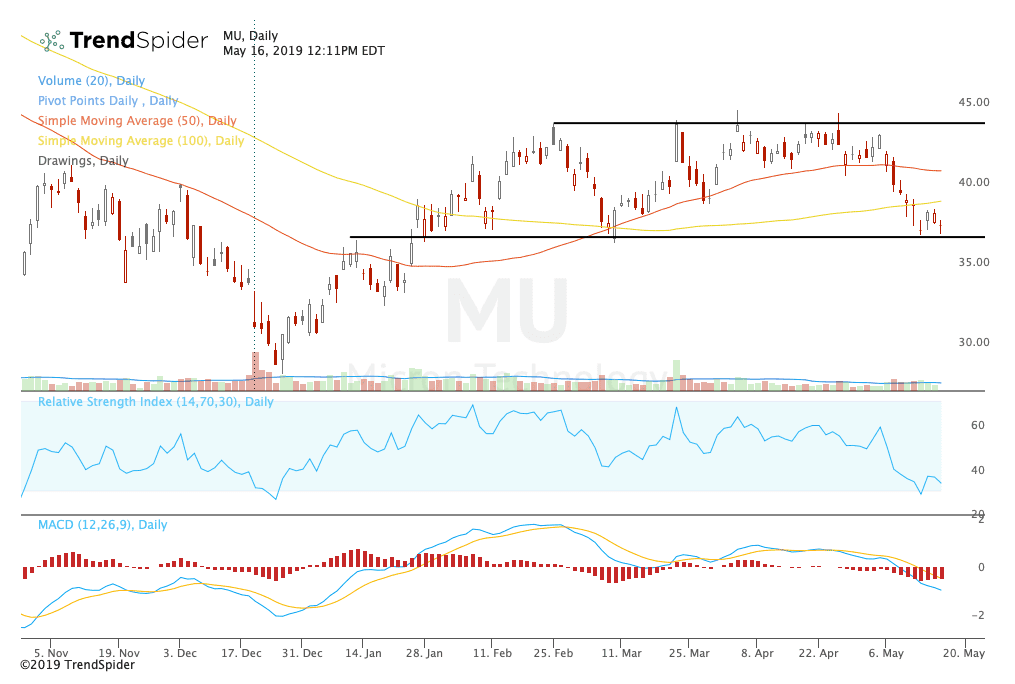Chart depicting the share price of Micron Technology, Inc. (MU)
