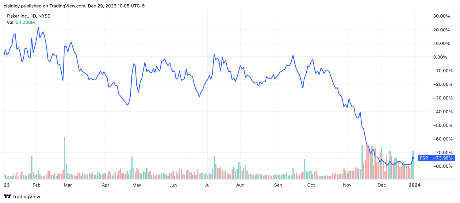 Fisker stock chart (year-to-date on Dec. 29, 2023)
