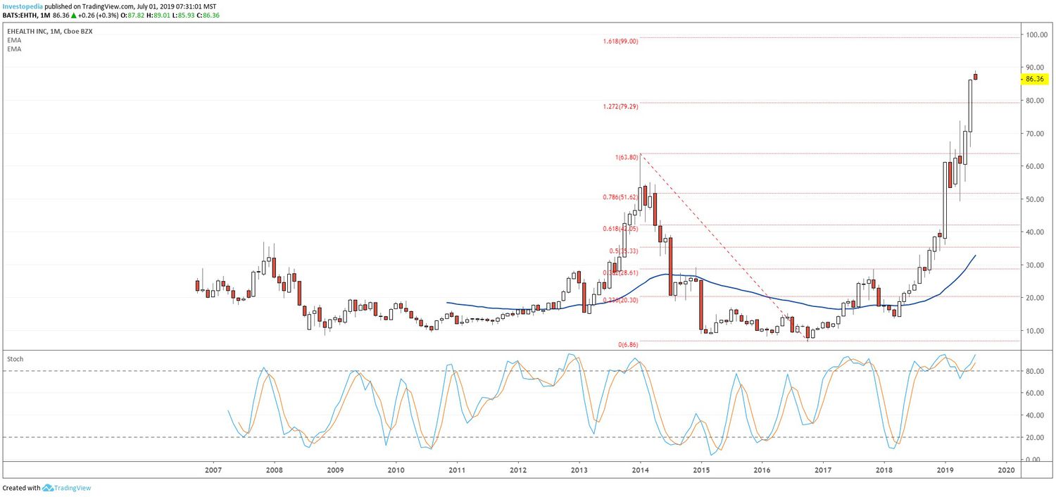 Chart showing the share price performance of eHealth, Inc. (EHTH)