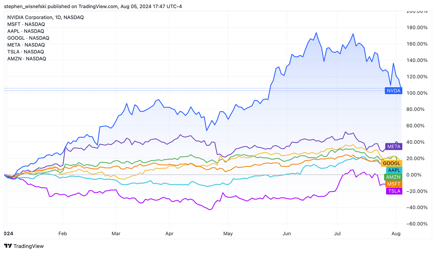 Mag 7 stock price chart YTD