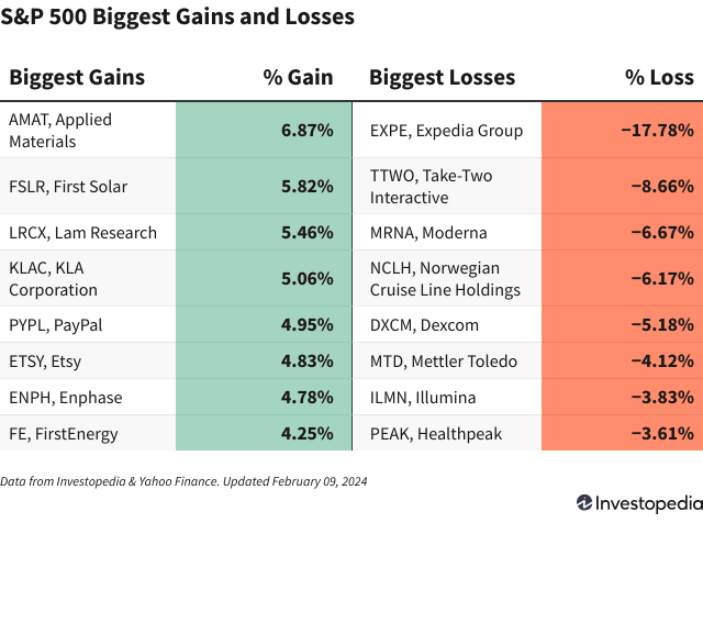 A chart shows the companies in the S&P 500 that had the biggest gains and losses on Feb. 9, 2024.