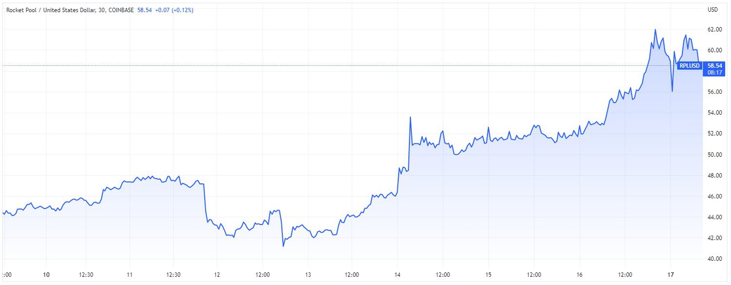 Price chart for RPL cryptocurrency over 7-day period ending April 17, 2023. 
