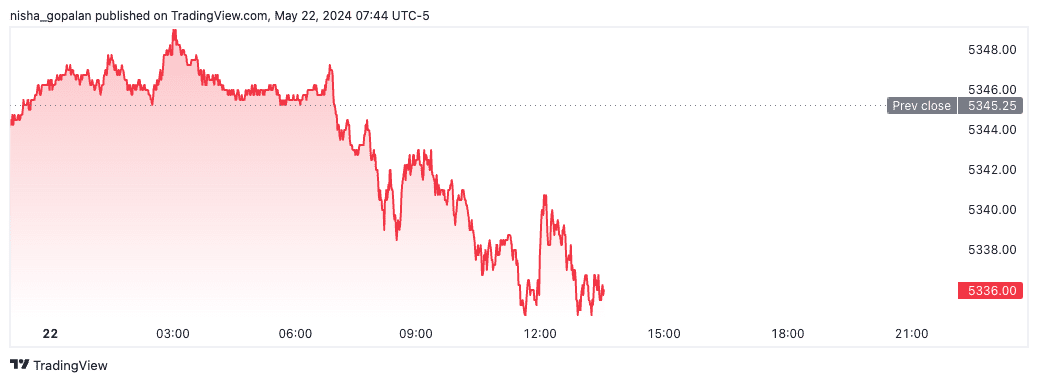 S&P futures (May 22nd, 2024)
