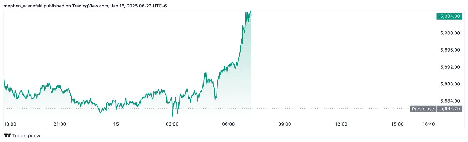 S&P 500 futures - Jan. 15, 2025