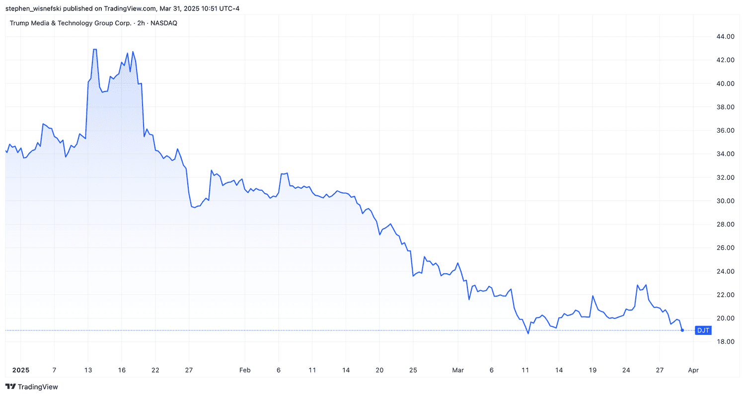 DJT Stock price chart since start of 2025