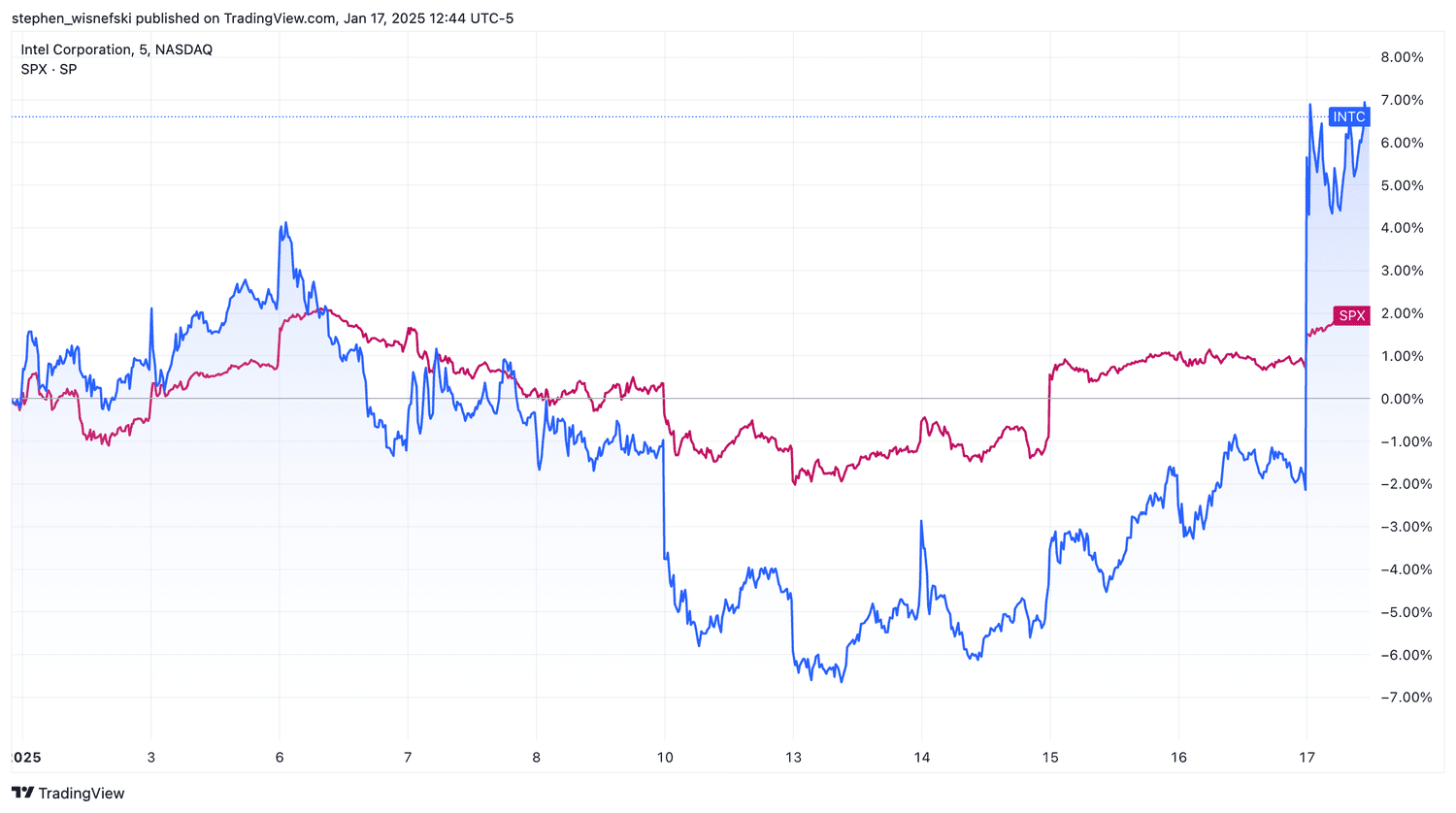 Intel vs S&P 500 so far in 2025