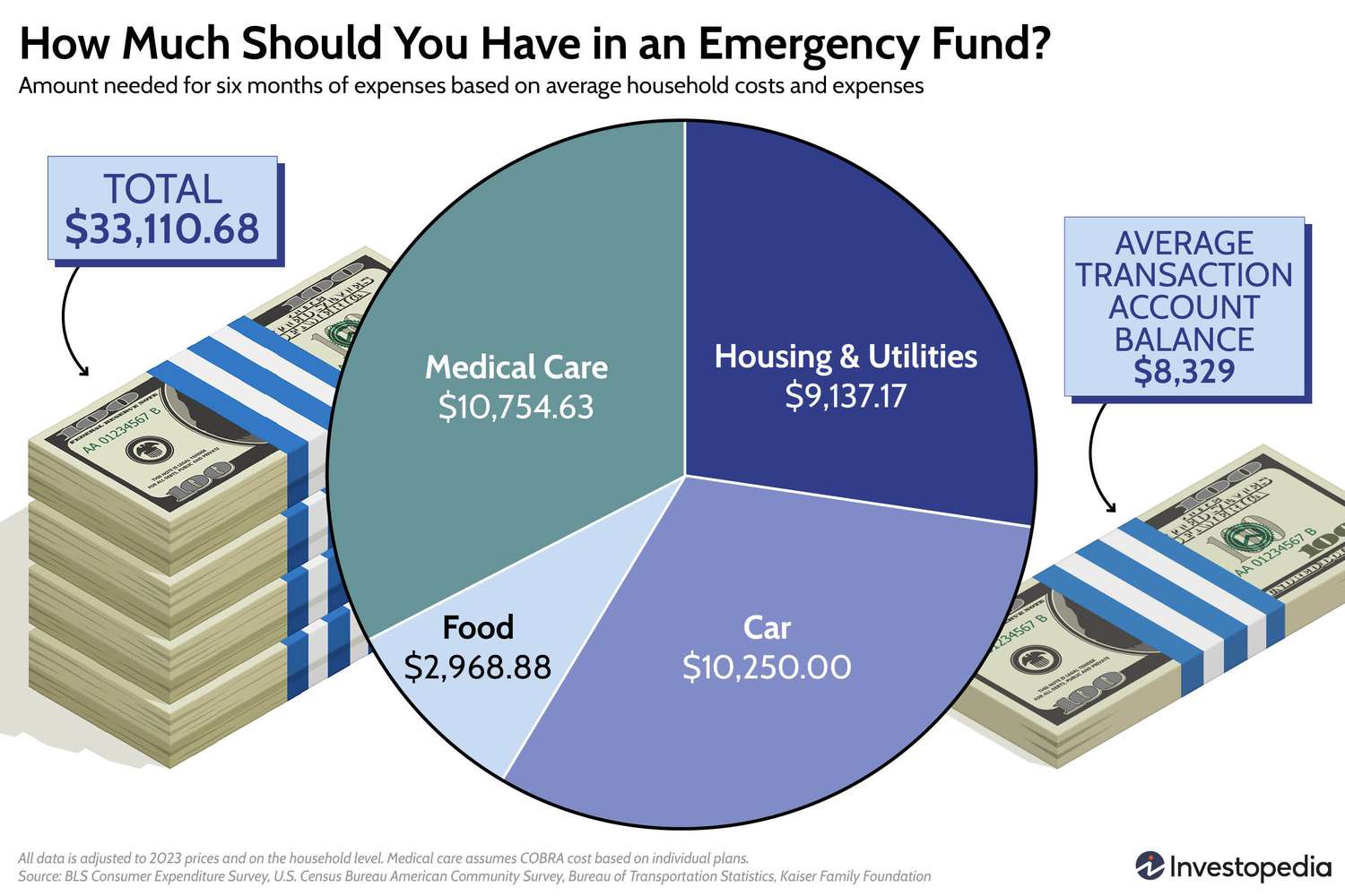 Infographic with a pie chart featuring how much money you should have saved in an emergency fund for housing, food, medical care, and transportation