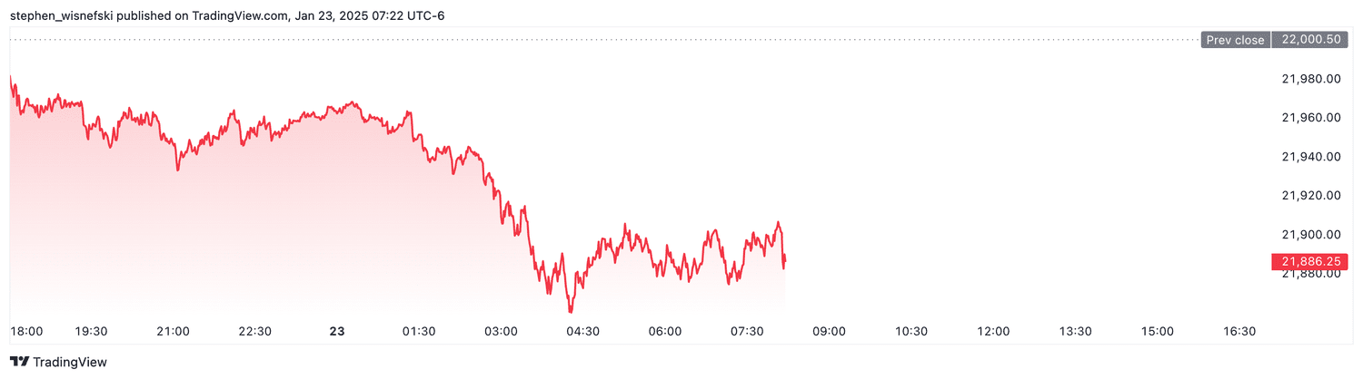 Nasdaq 100 futures - Jan. 23, 2025