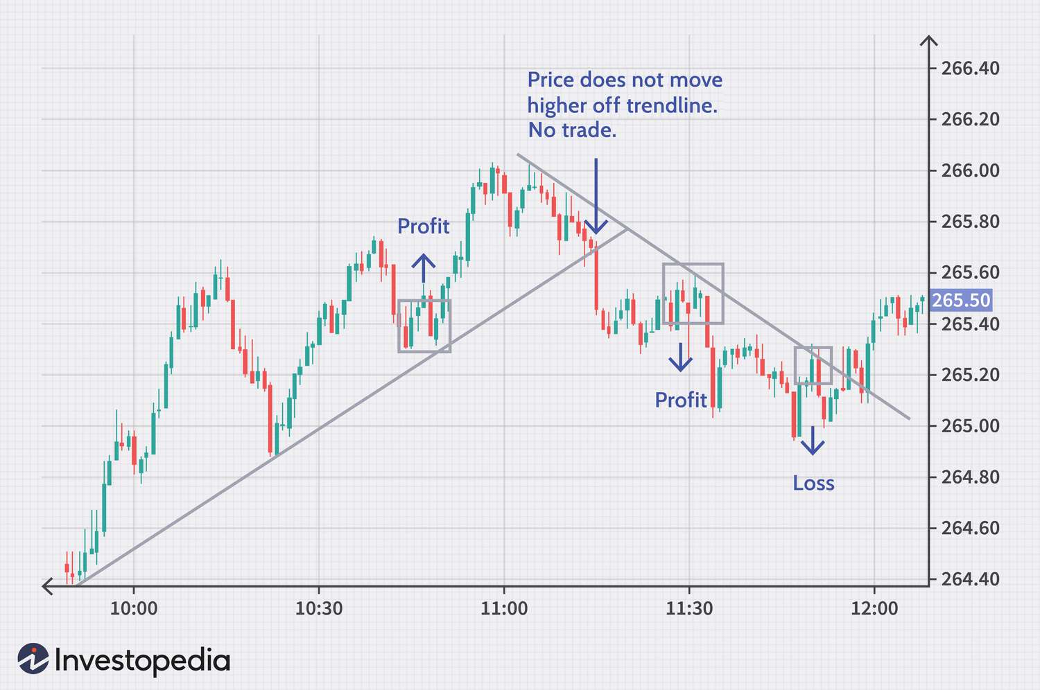 Trendline example