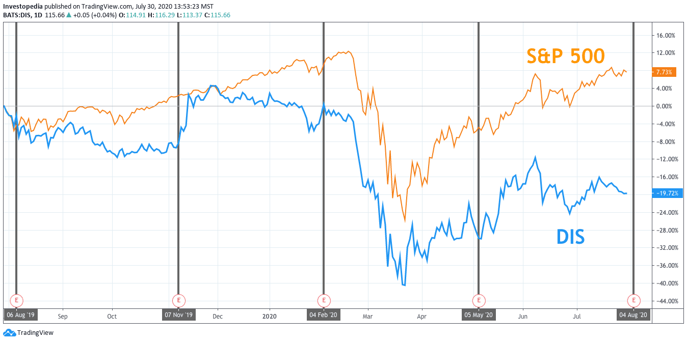 One Year Total Return for S&P 500 and Disney