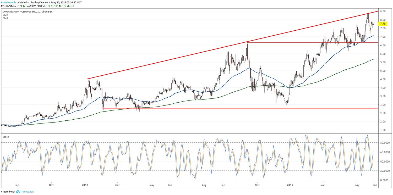 Chart showing the share price performance of OrganiGram Holdings Inc. (OGI)