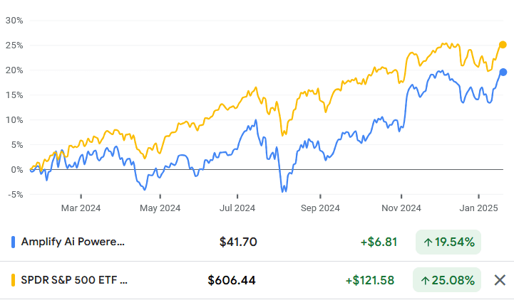 AIEQ vs. SPY (Jan 2024-Jan 2025)