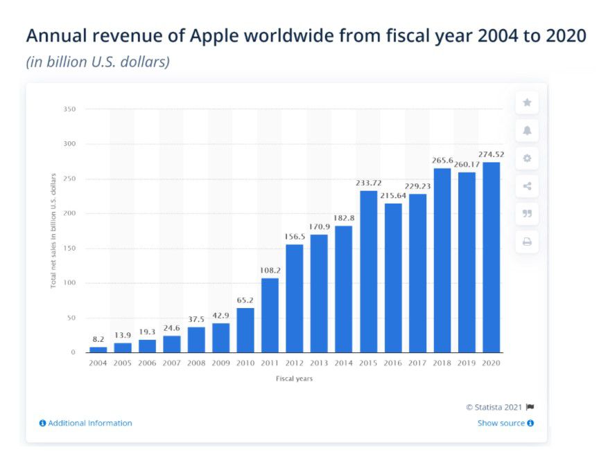Apple (AAPL) worldwide revenue fiscal 2004-2020