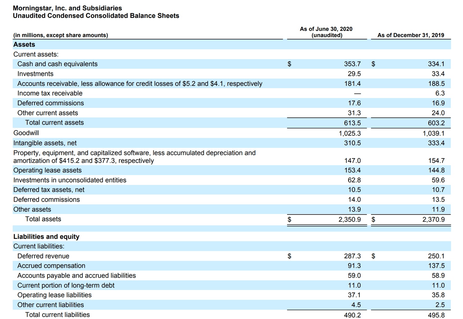 Morningstar Q2 Balance Sheet