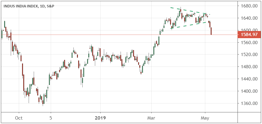 Performance of the Indus India Index
