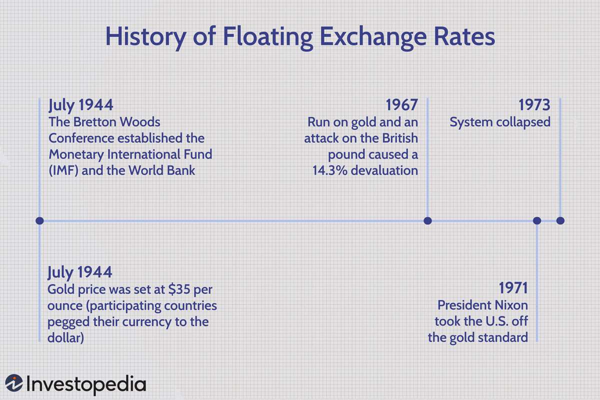 History of Floating Exchange Rate