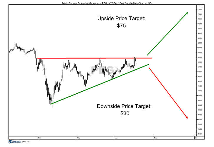 Ascending triangle pattern on the chart of Public Service Enterprise Group Incorporated (PEG)