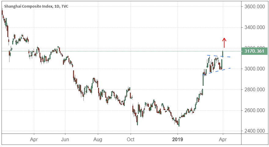 Performance of the Shanghai Composite Index