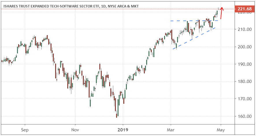 Performance of the iShares Tech-Software Sector ETF (IGV)