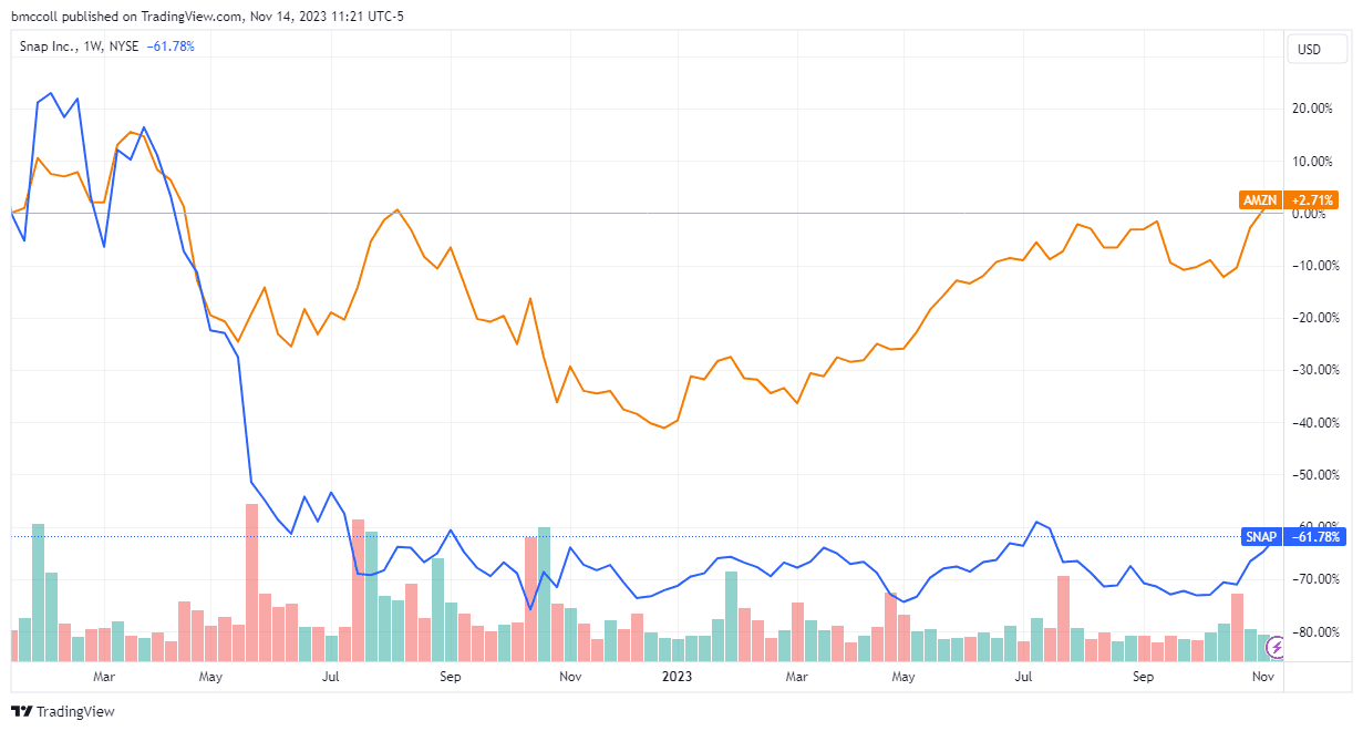 AMZN, SNAP