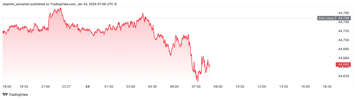 DJIA futures - January 24, 2025