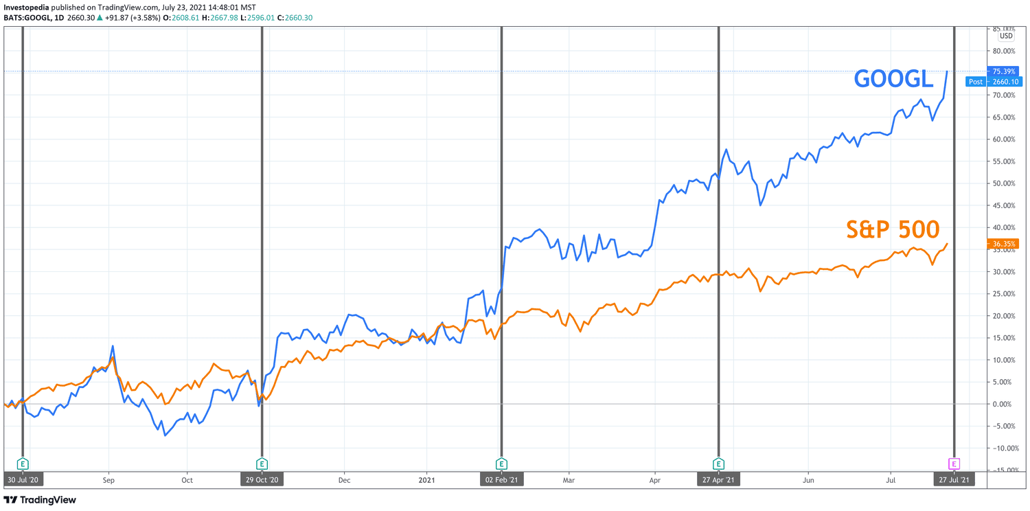 One Year Total Return for S&P 500 and Alphabet