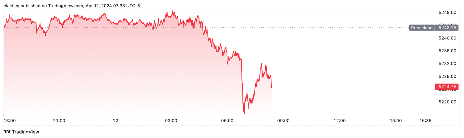 S&P 500 futures (April 12, 2024)